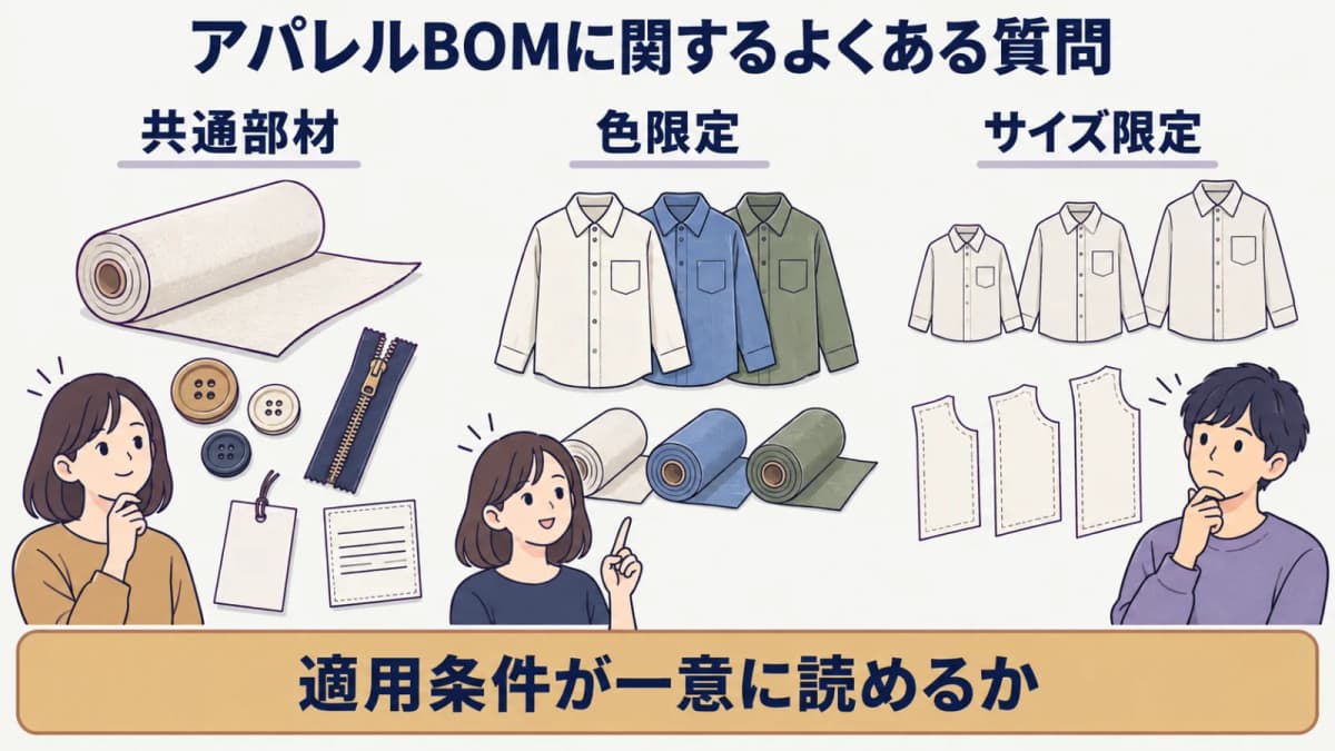 色サイズ別の衣類と共通部材を整理する図解