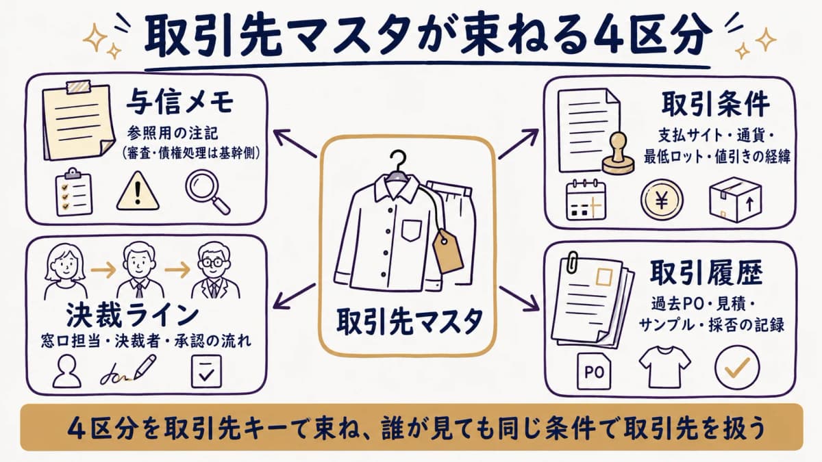 取引先マスタが取引条件・取引履歴・決裁ライン・与信メモの4区分を束ねる構造を示した図