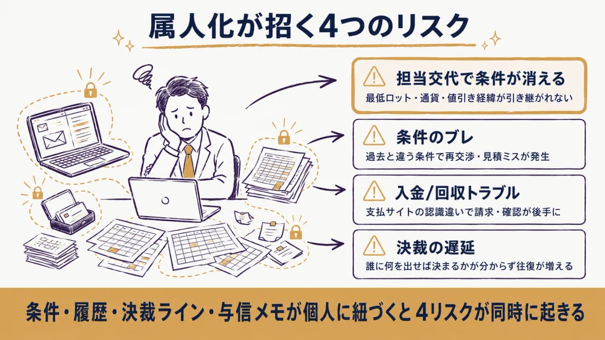 取引先情報が担当者個人のメール・名刺・Excelに分散し属人化する様子を示した図
