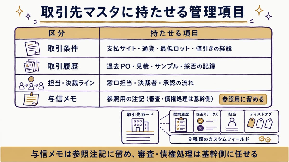 取引先マスタに持たせる4区分(取引条件・取引履歴・決裁ライン・与信メモ)の管理項目を整理した早見表