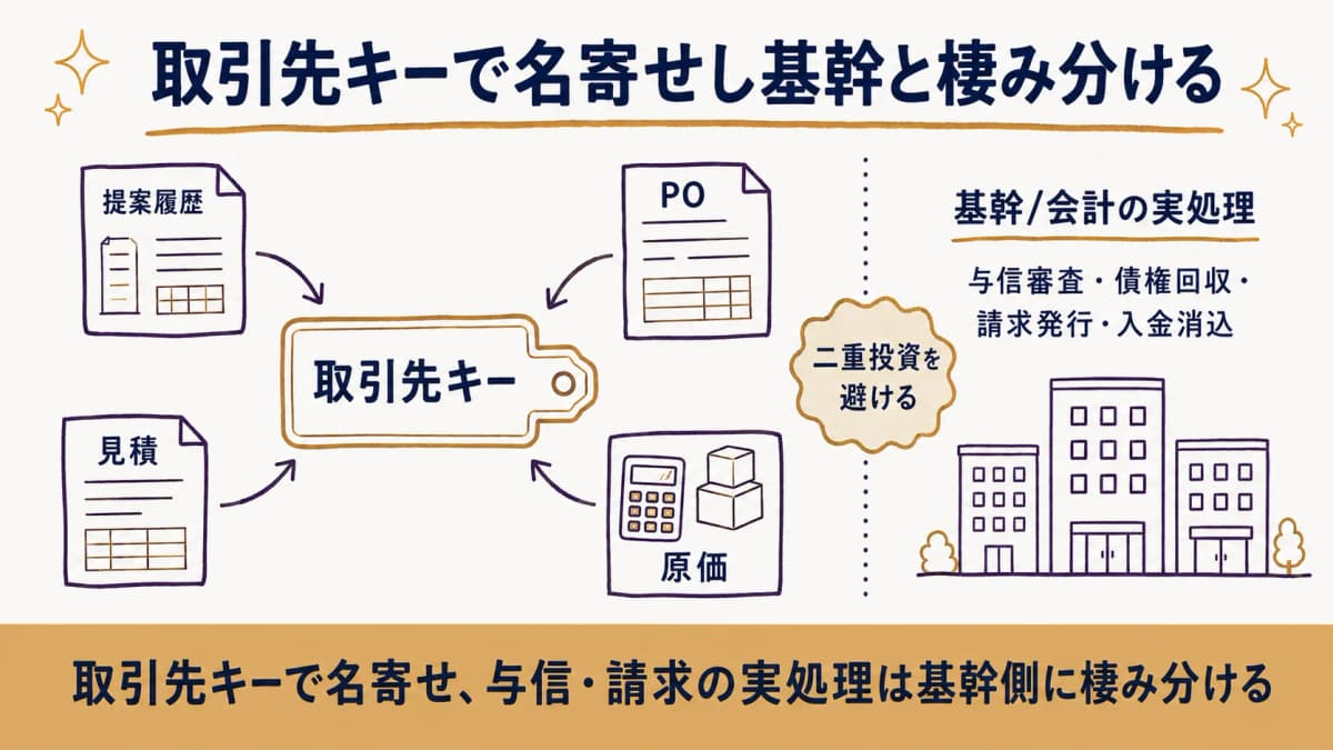 取引先キーを中心に提案履歴・見積・PO・原価が名寄せされ、与信や請求の実処理は基幹側に棲み分ける構造を示した図