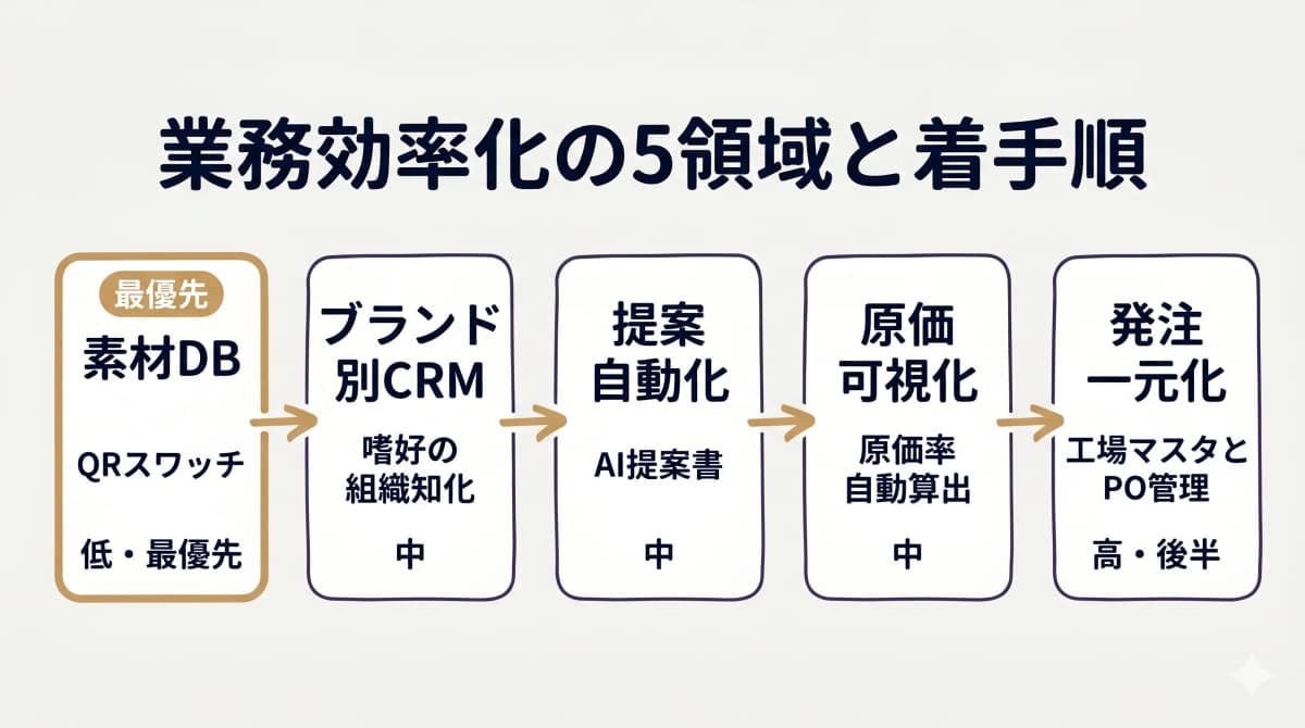 中堅アパレルODMの企画から量産発注までを5つの改善領域に整理した業務効率化の全体像