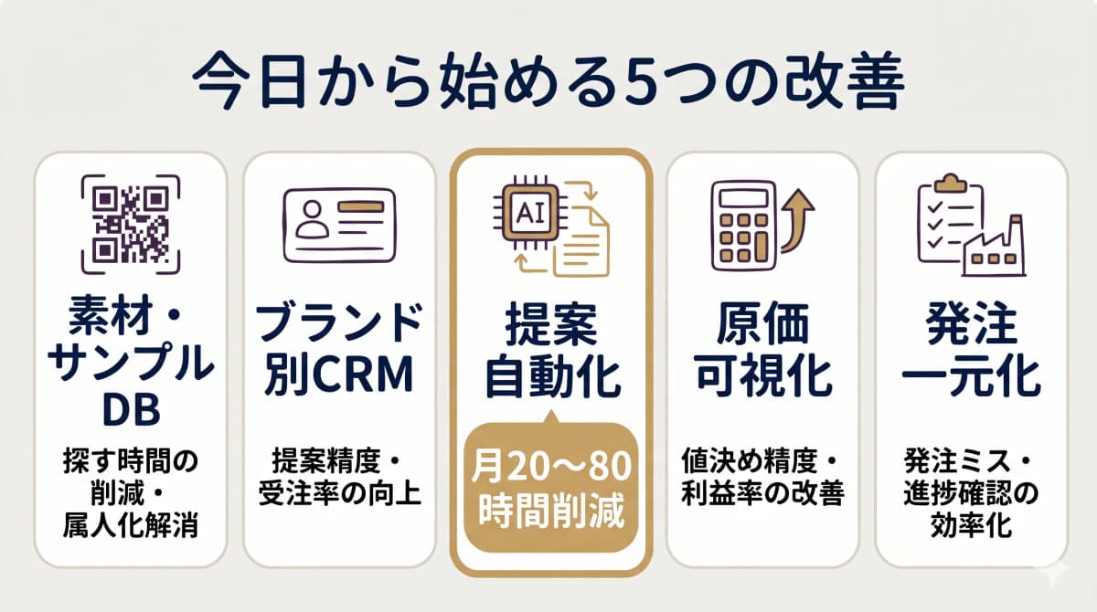 素材DB・ブランド別CRM・提案自動化・原価可視化・発注一元化の5つの業務改善を示す図