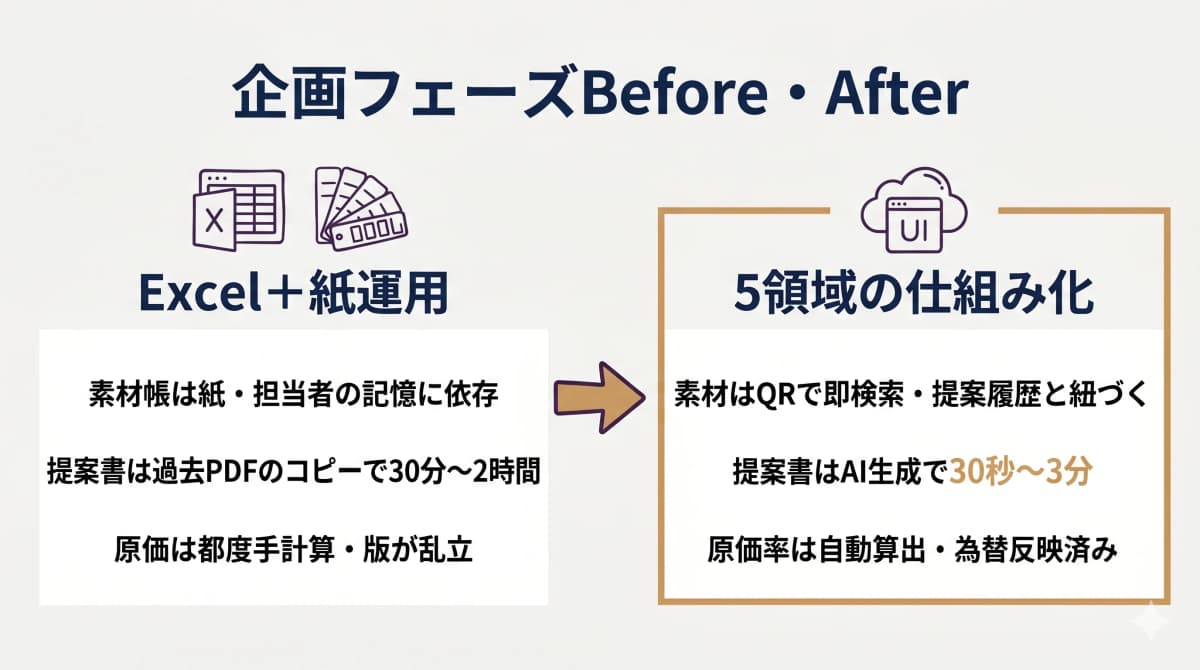 Excelと紙の素材帳による現状運用と5つの改善を入れた後を比較したBefore-Afterの図
