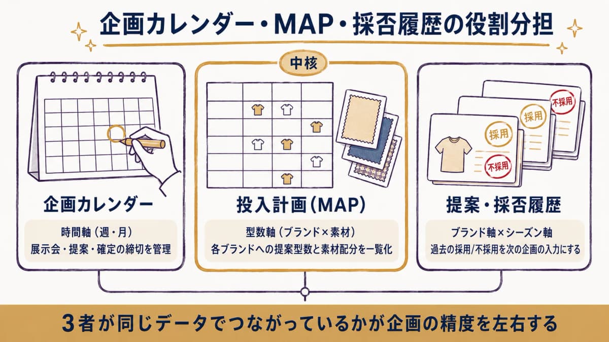 企画カレンダー・投入計画MAP・提案履歴の3つが役割分担する全体像を示した図