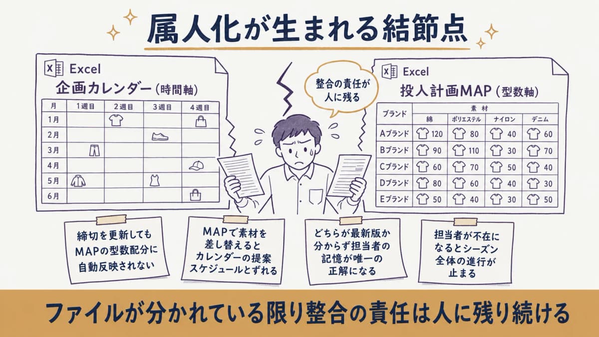 時間軸の企画カレンダーと型数軸のMAPが別ファイルに割れ、整合確認が手作業になる構造を示した図