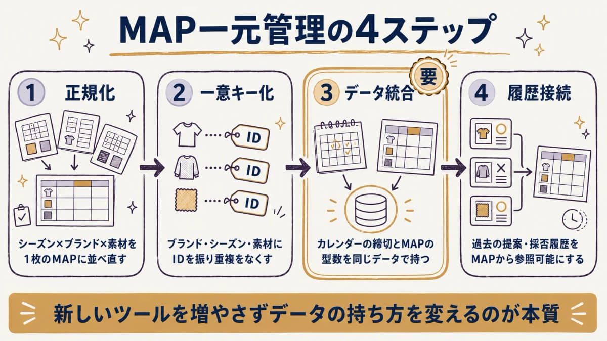 シーズン×ブランド×素材を1枚に正規化し、カレンダーとMAPを同じデータで持つ4ステップのフロー図
