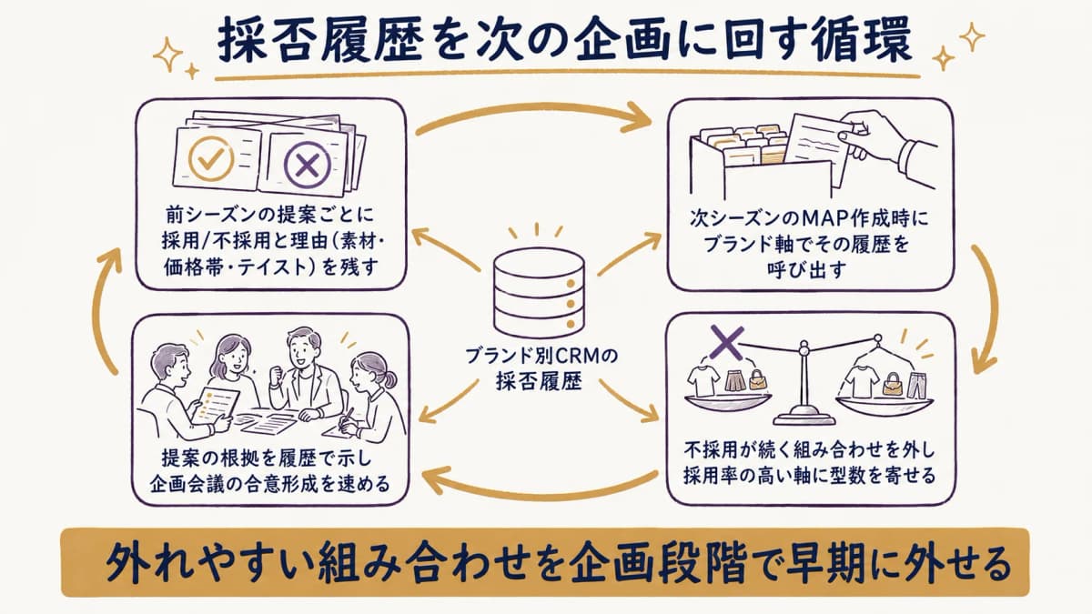 ブランド別の採否履歴を次シーズンのMAP作成の入力に回す循環を示した図