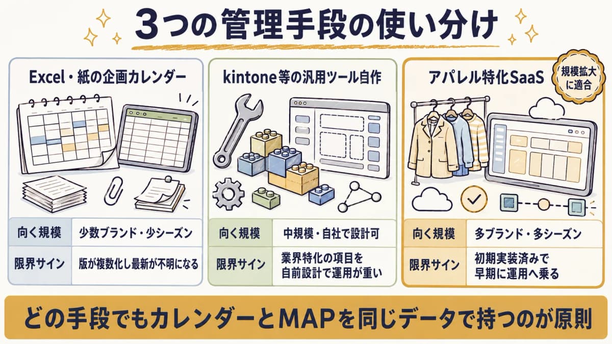 Excel・汎用ツール・業界特化SaaSの3つの選択肢を、規模と運用負荷の観点で比較した早見表