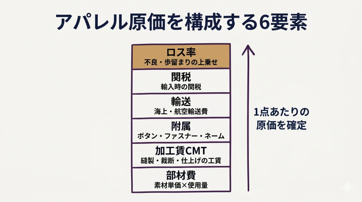 アパレル原価を構成する6要素(部材費・加工賃CMT・附属・輸送・関税・ロス率)を積み上げた原価構成の早見表