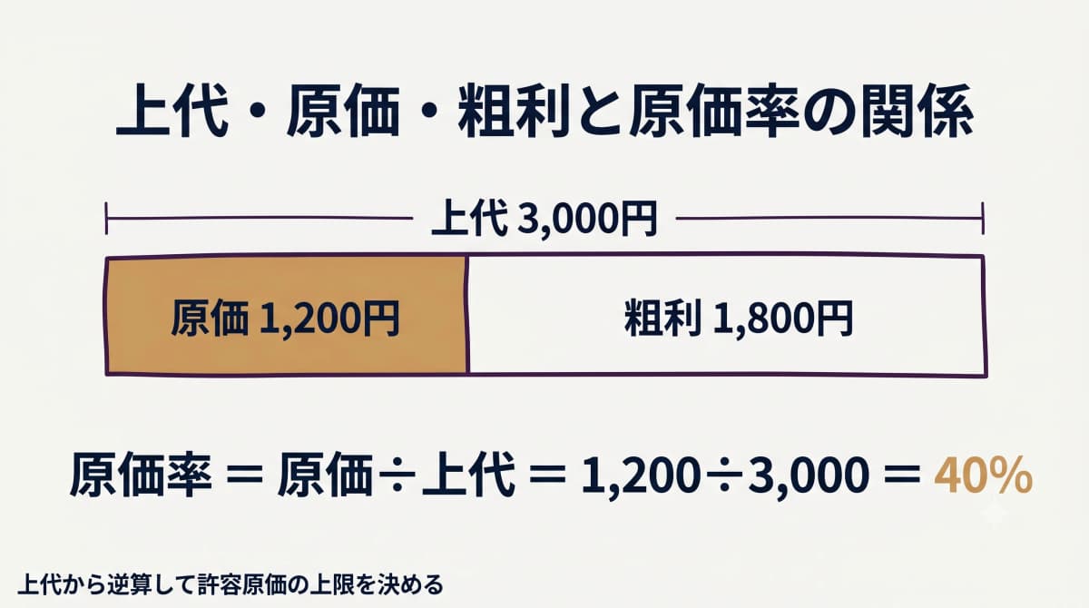上代・原価・粗利の関係と原価率の算出ロジックを示した図