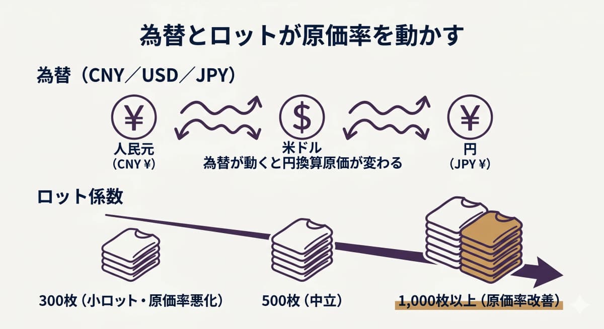 人民元・米ドル・円の為替変動とロット数による単価変動が原価率に与える影響を示した図