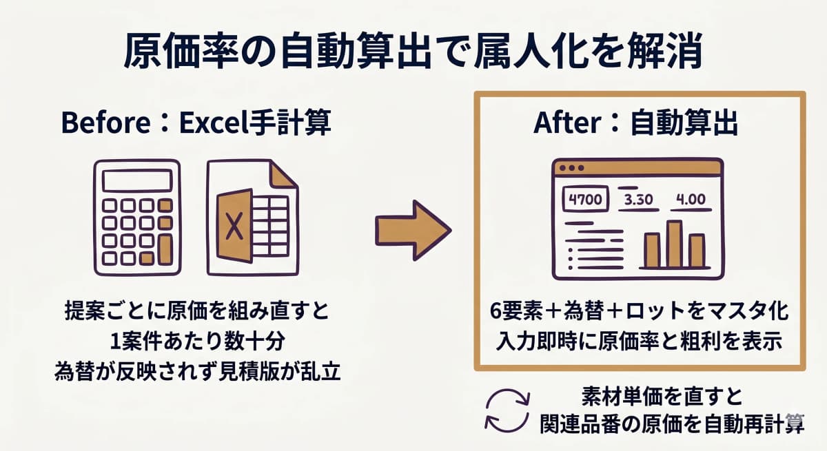 見積入力に対して原価率と粗利が自動算出される仕組みの前後比較イメージ