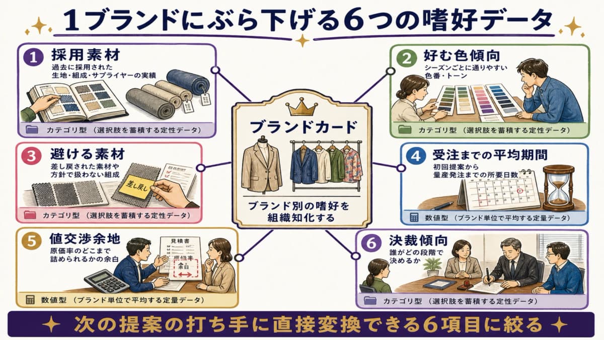 アパレルブランド別CRMで蓄積するデータ項目を1ブランドのカードに整理した図。採用素材・好む色傾向・避ける素材・受注までの平均期間・値交渉余地・決裁傾向がぶら下がる構造