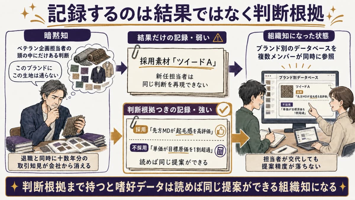 ベテラン企画担当者の頭の中にある暗黙知がブランド別CRMのデータベースに移り、複数メンバーが参照できる組織知へ変わる流れを示した図