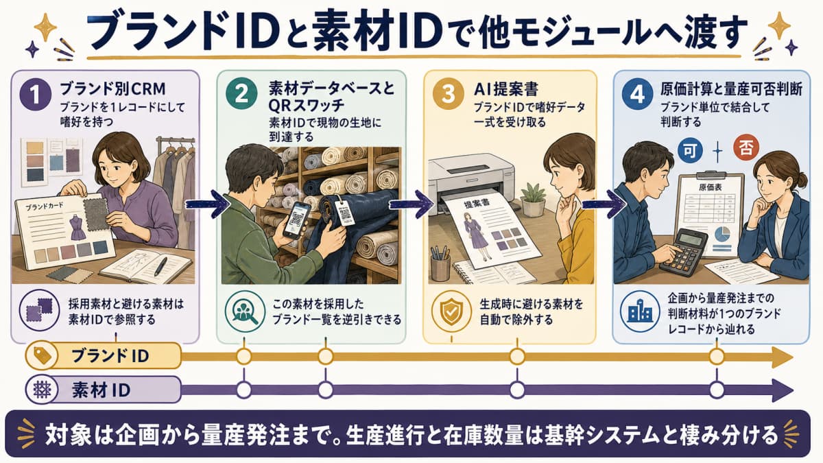 ブランド別CRMの嗜好データが素材DB・QRスワッチとAIテイスト分析に連携し、提案書PDFが自動生成されるまでの企画フェーズの連携フロー図