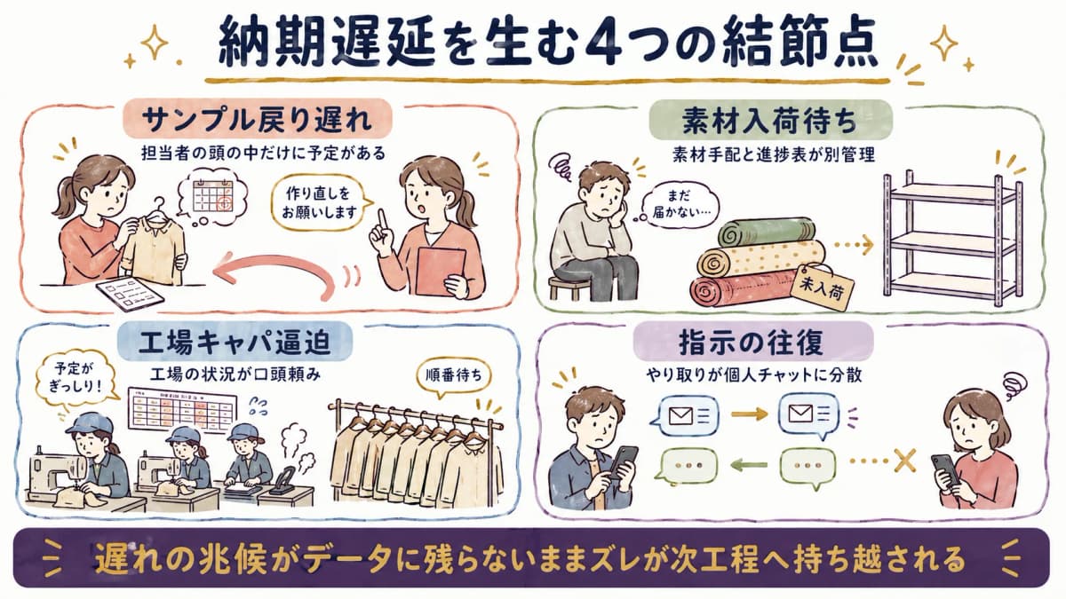 納期遅延が発生する4つの結節点(サンプル戻り遅れ・素材入荷待ち・工場キャパ逼迫・指示の往復)を分解した図
