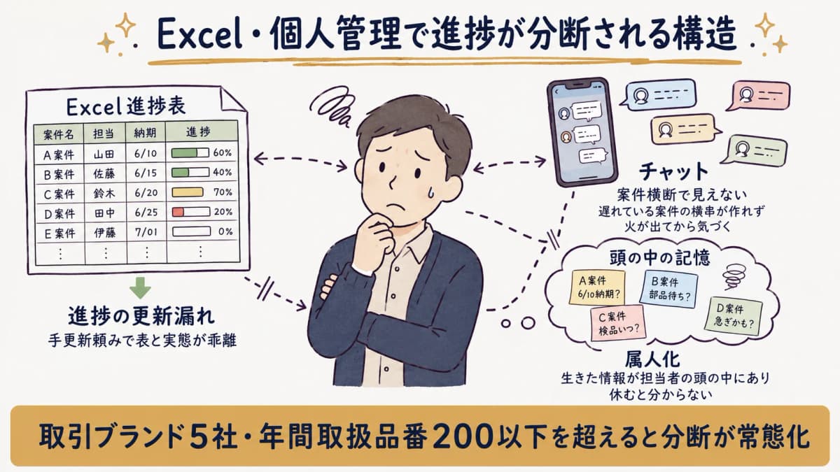 Excelの進捗表・個人のチャット・記憶に進捗情報が分断され、案件全体が一覧で見えない様子