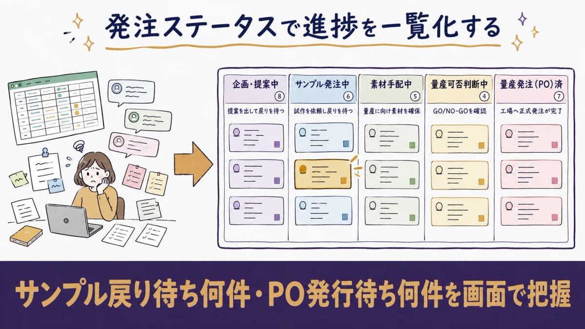 発注ステータスで案件ごとの進捗段階を一覧化した画面イメージと、Excel分断運用との前後比較