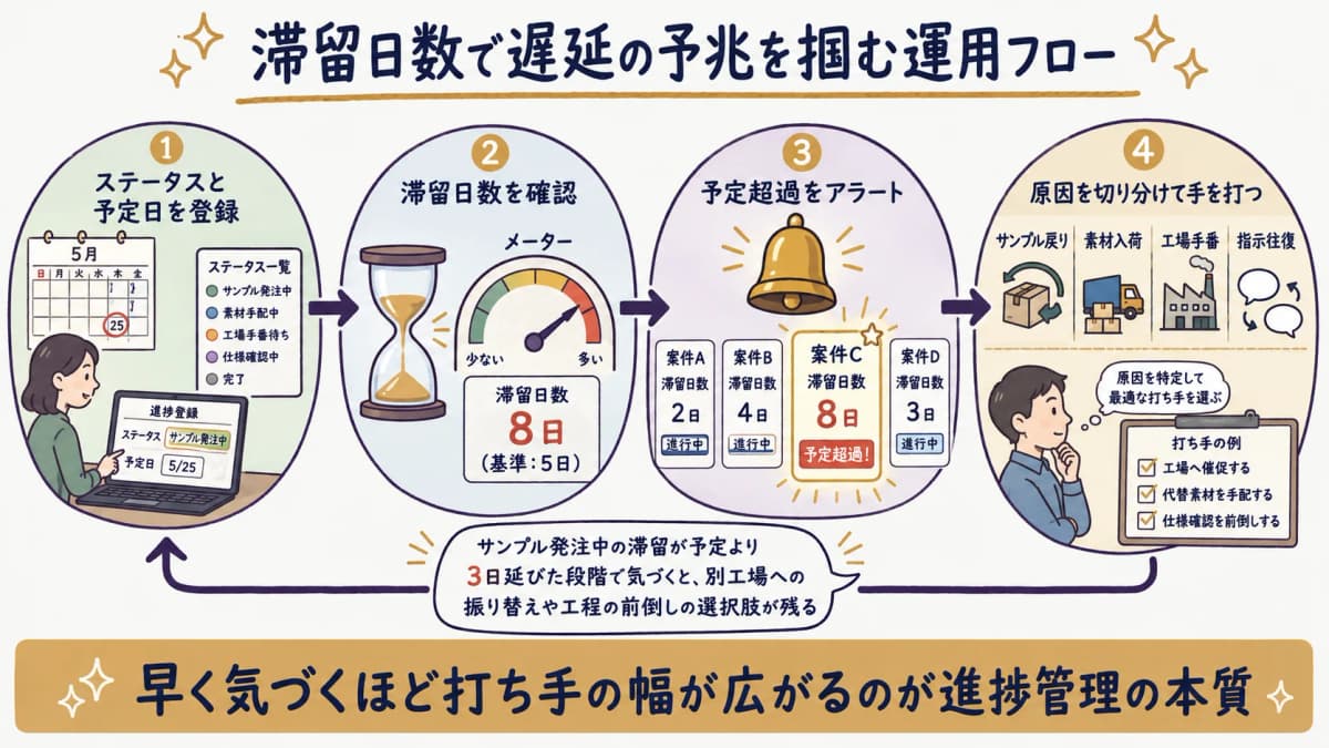 各ステータスの滞留日数を監視し、予定超過の案件をアラートとして浮かび上がらせる予兆検知の運用フロー図