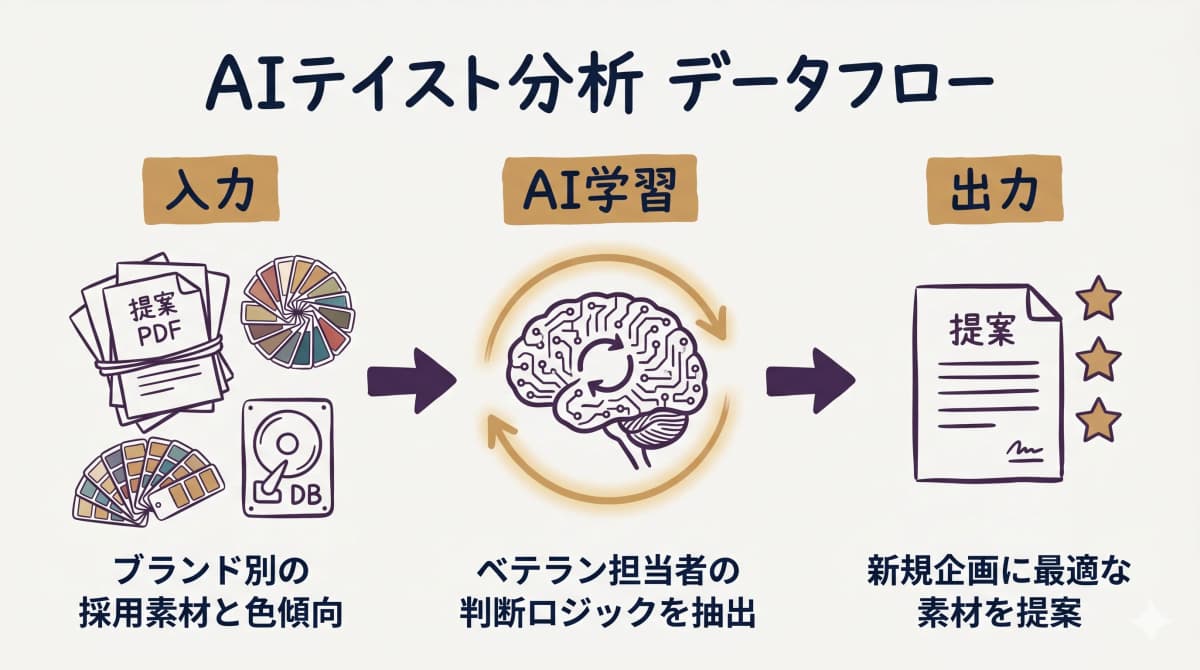 過去案件→AI学習→新規提案へのデータフロー図