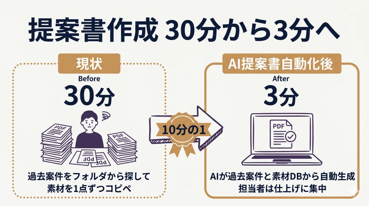 提案書PDF作成時間の30分から3分へのBefore/After比較