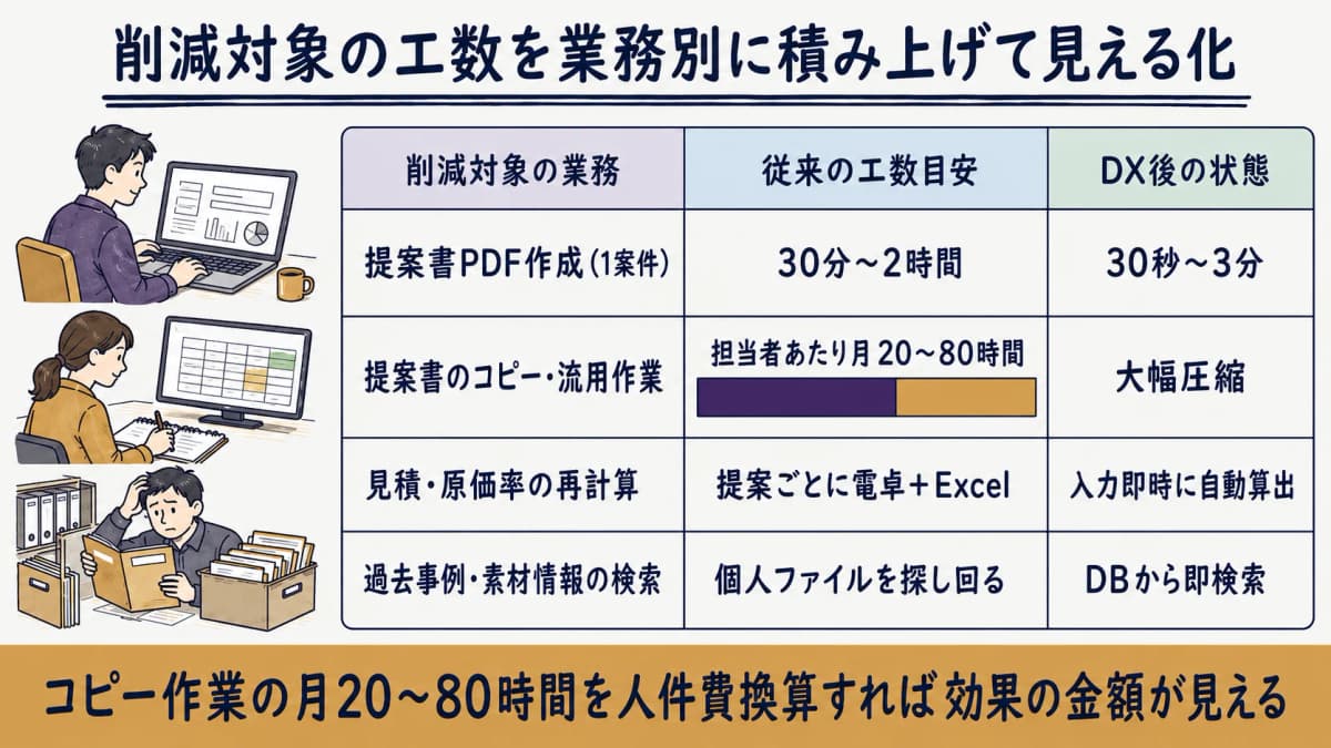提案書作成時間や月20〜80時間のコピー作業など、削減対象の工数を業務別に積み上げて見える化した図