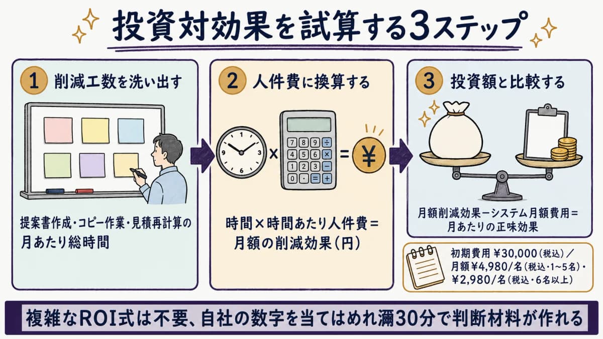 投資対効果を試算する3ステップ(削減工数の洗い出し→人件費換算→投資額との比較)のフロー図