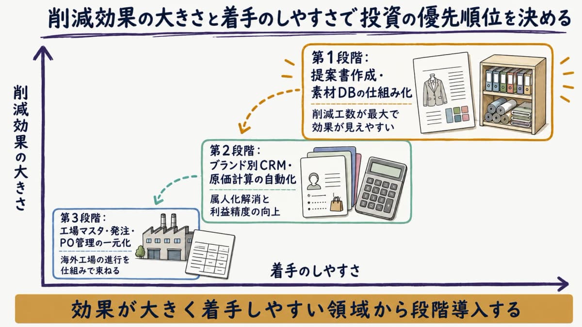 何から投資すべきかを、削減効果の大きさと着手のしやすさの2軸で優先順位づけしたマップ