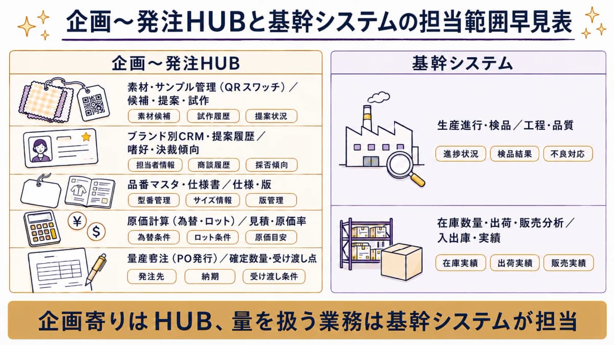 企画〜量産発注HUBと基幹システムのカバー範囲を業務領域ごとに分けた早見表