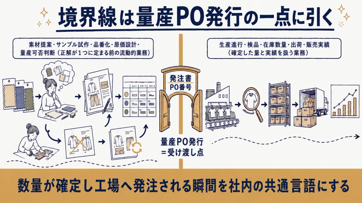 企画〜量産発注と生産・在庫の境界線を量産PO発行の地点で示した図