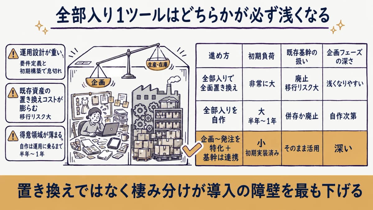 全部入り1ツールが企画フェーズと生産・在庫フェーズの両立に失敗する構造を示した図