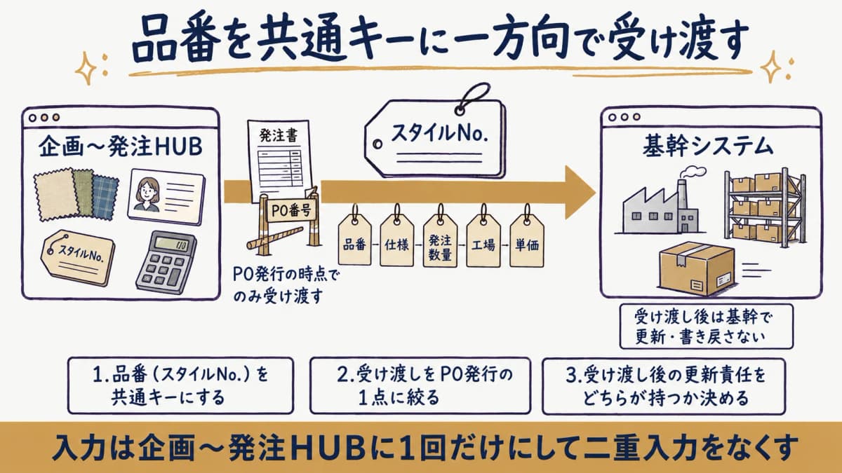 品番を共通キーにPO発行時点で企画〜発注HUBから基幹システムへデータを渡す連携のデータフロー図