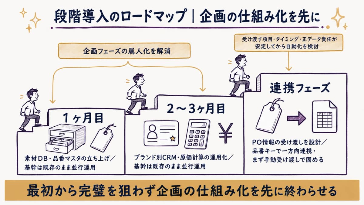 段階導入で企画フェーズ仕組み化から基幹連携へ進むロードマップ図
