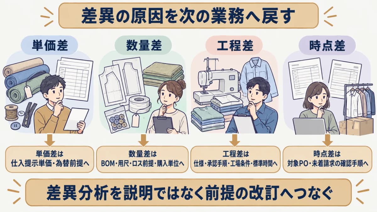 差異の原因をBOM・仕様・工場条件へ戻す図解