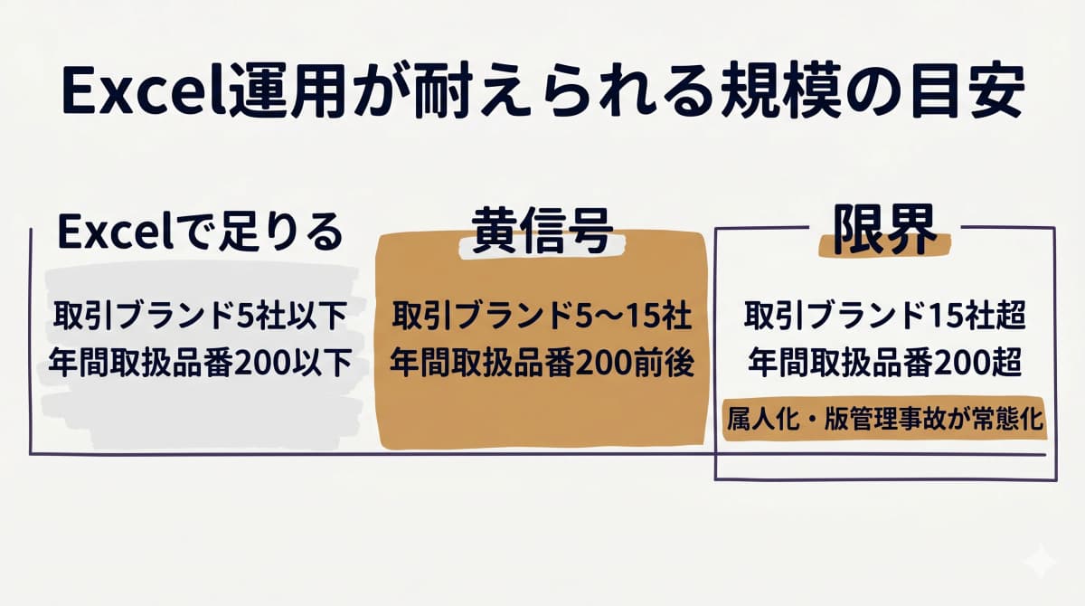 Excelでのアパレル管理が耐えられる規模の目安を示す図解(取引ブランド数と取扱品番数で足りる・黄信号・限界を区分)