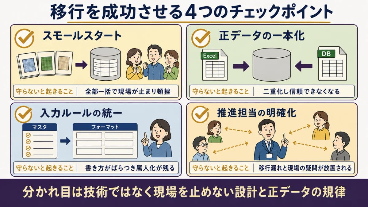 移行成功と失敗を分けるチェックポイント(スモールスタート・正データ一本化・入力ルール統一・推進担当の明確化)を示した図