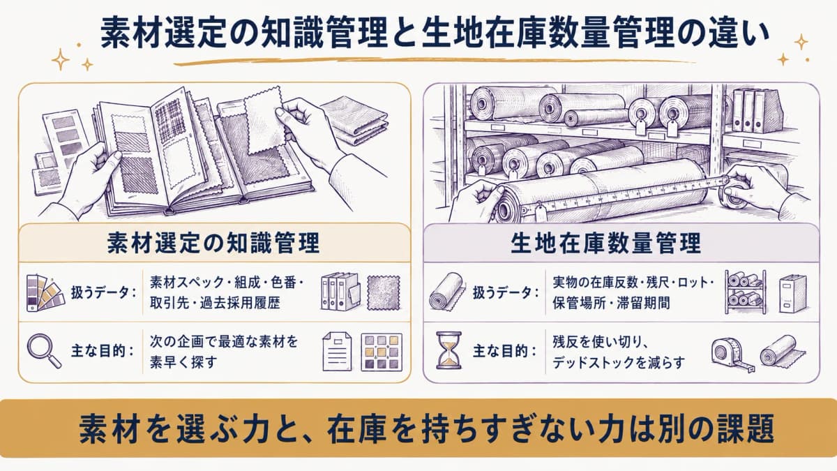 素材選定の知識管理と生地在庫数量管理の役割分担を、扱うデータと目的で対比した早見表