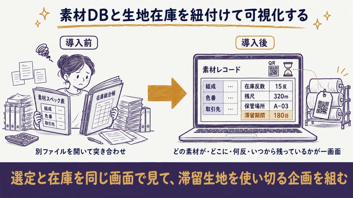 素材DBと生地在庫を紐付けて在庫数量と滞留期間を可視化する、導入前後の比較を示した図