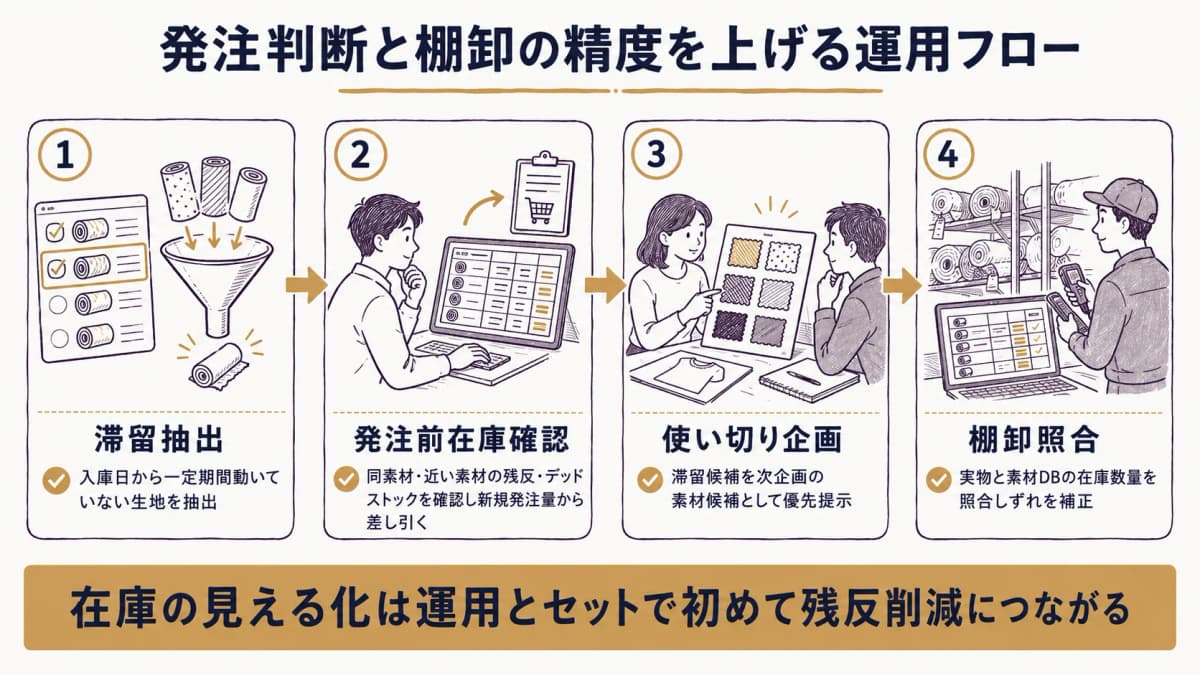 棚卸と発注判断の精度を上げる運用フロー(滞留抽出→発注前在庫確認→棚卸照合→使い切り企画)を示した図