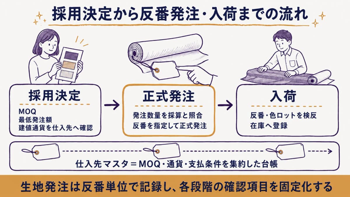 反番・MOQ・追加発注・仕入先マスタの関係を、発注の意思決定の流れに沿って示した図