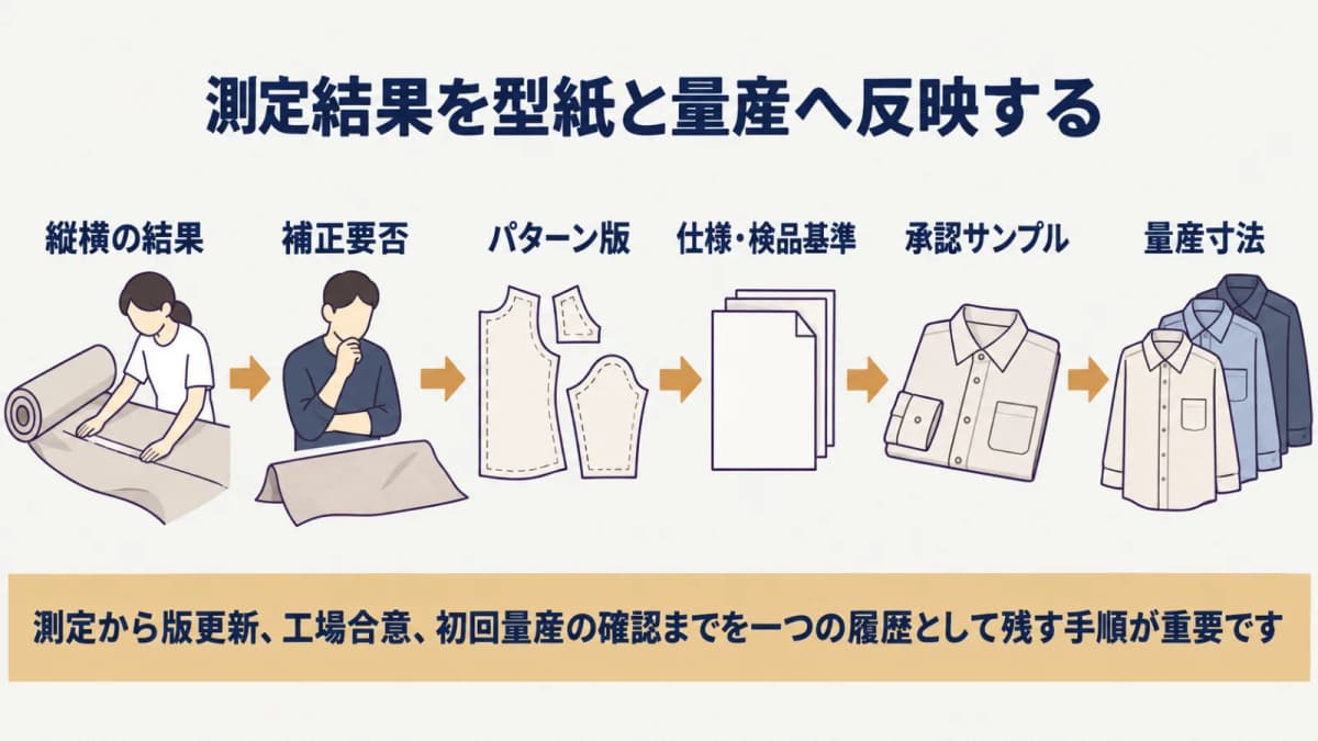 型紙と生地の縦横結果から補正要否を判断する図解