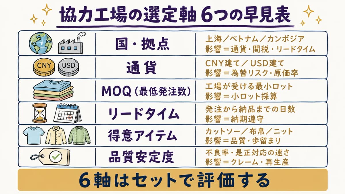 協力工場の選定軸(国・通貨・MOQ・リードタイム・得意アイテム・品質安定度)を整理した早見表