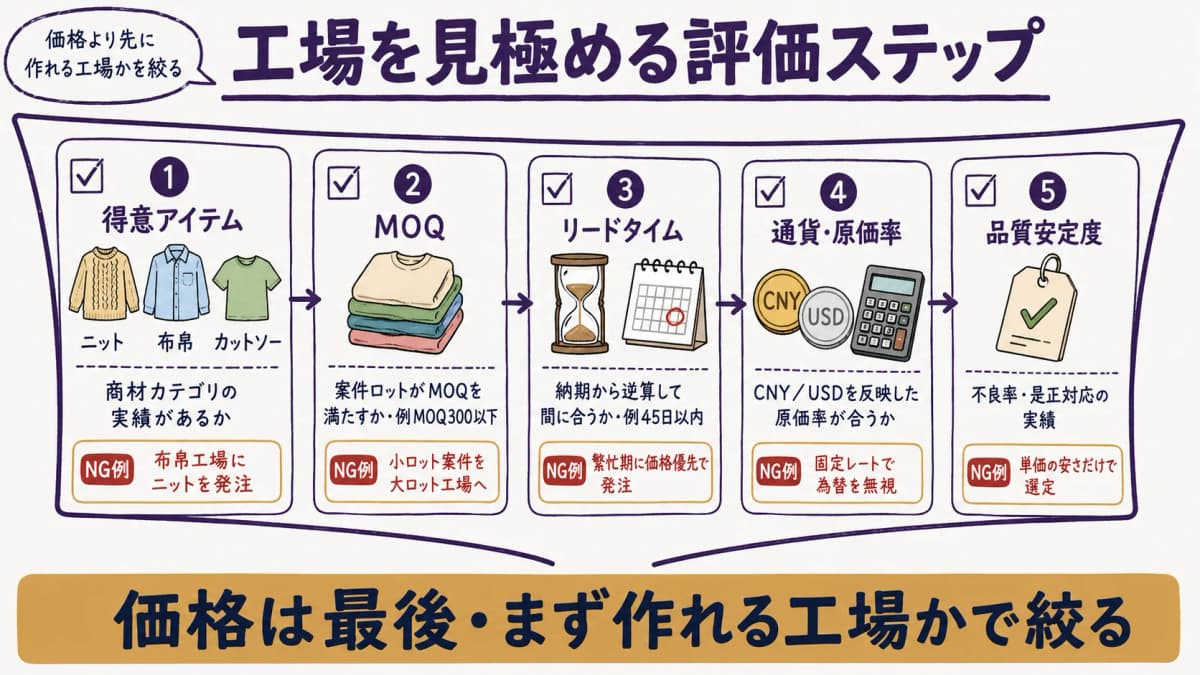 工場を見極める基準のチェックリスト図(得意分野→MOQ→リードタイム→通貨・原価率→品質安定度の順に評価)