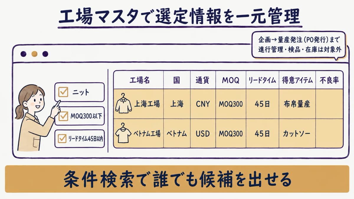 工場マスタで国・通貨・MOQ・リードタイム・得意アイテム・品質実績を一元管理する画面イメージ