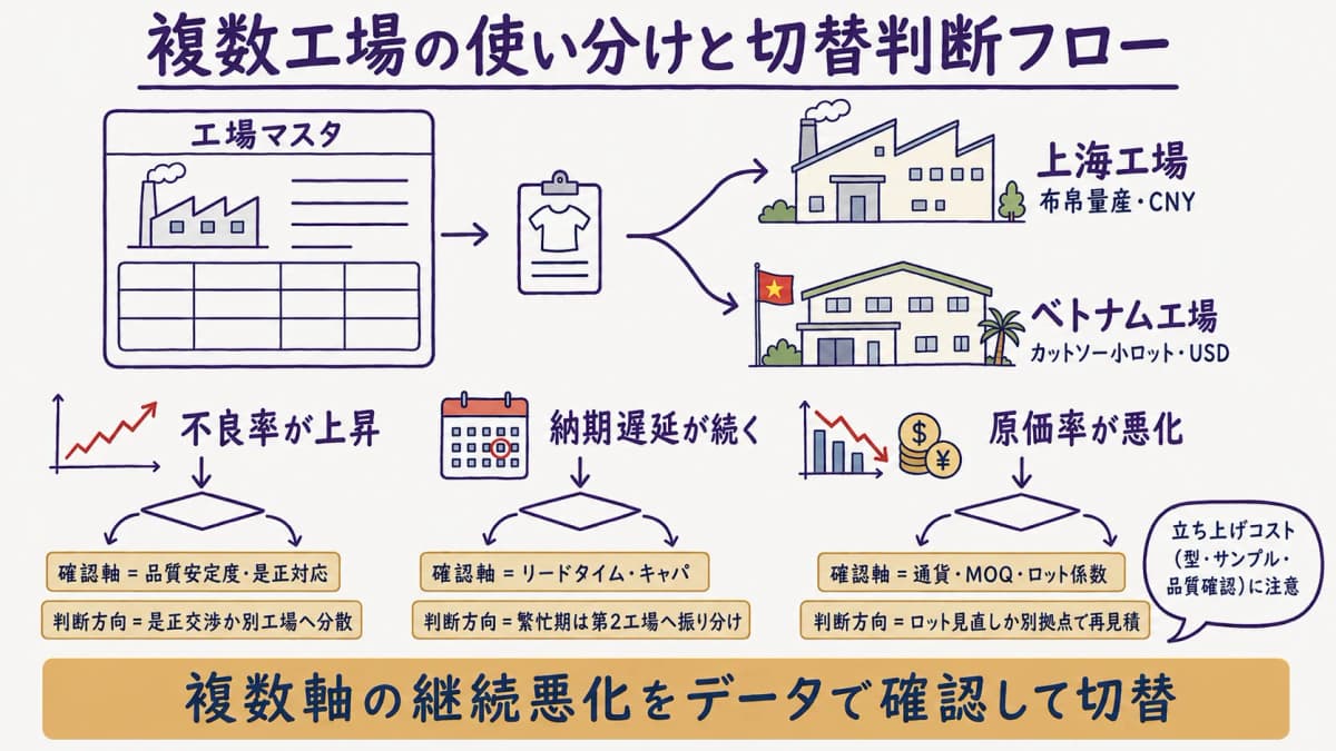 複数工場の使い分けと切替判断のフロー図(キャパ・品質・原価率・リードタイムで再評価し切替を判断)