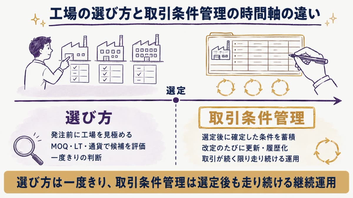 工場取引条件管理が選定後の継続運用であることを、選び方との時間軸の違いで示した図