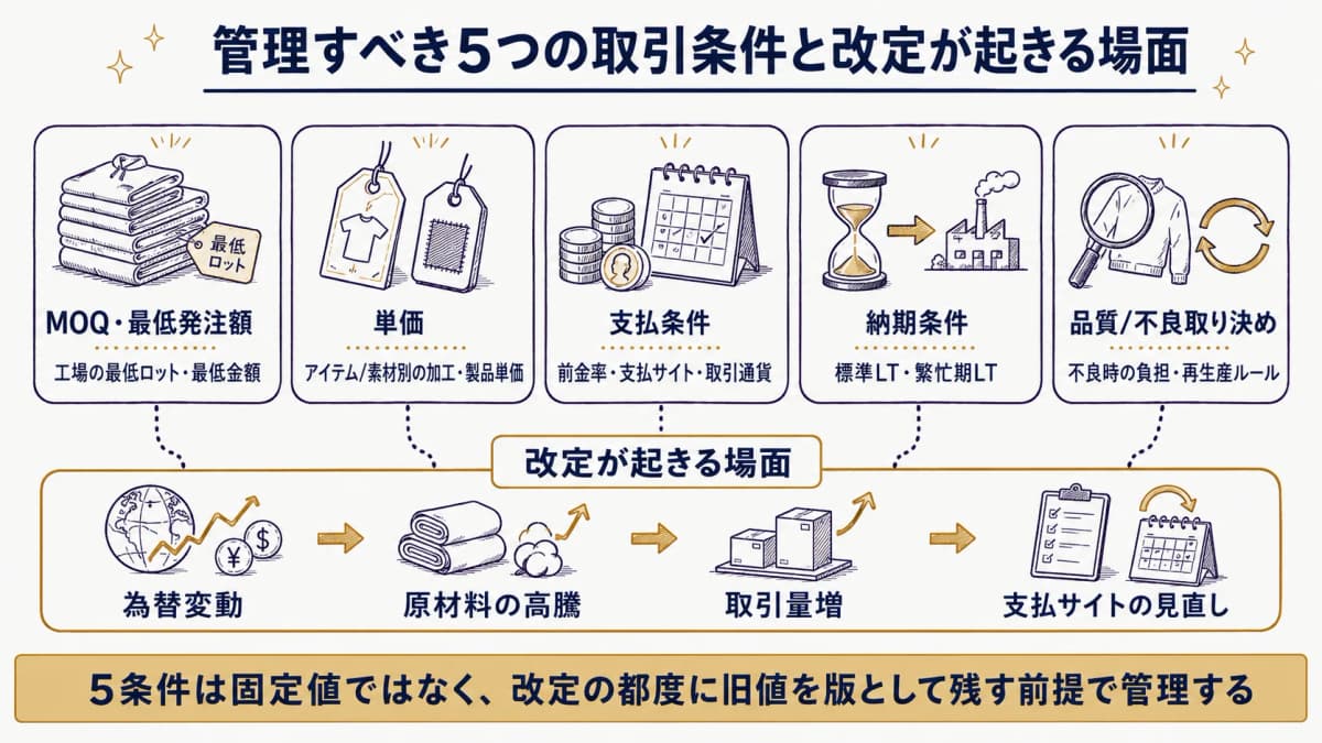 5つの取引条件と、為替変動・原材料高・取引量増などで条件が改定されるタイミングを示した図