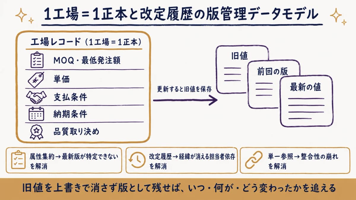 工場レコードに条件を属性として持たせ、更新前の値を改定履歴として時系列で残すデータモデルの図
