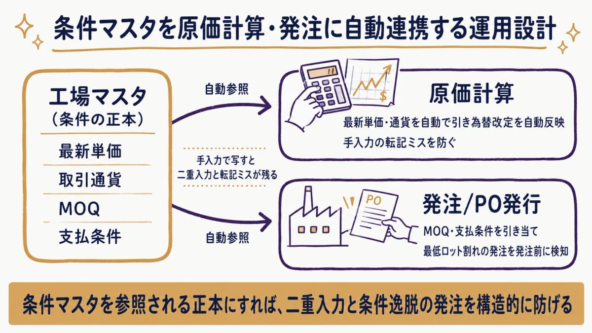 条件マスタの最新値を原価計算と発注/PO発行が自動参照する連携の運用設計図